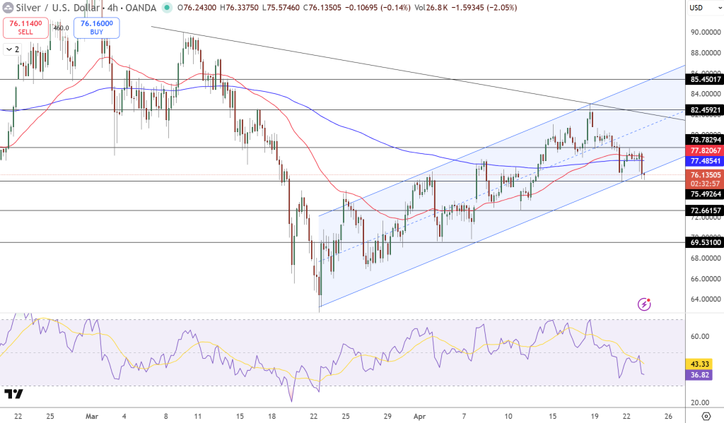Silver Price Chart - Source: Tradingview
