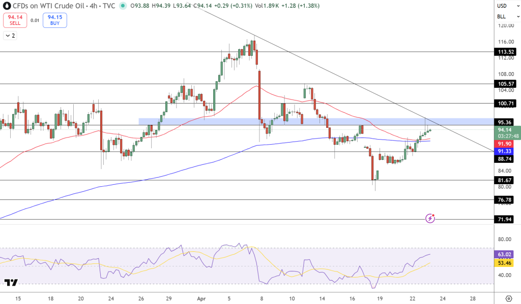 USOIL Price Chart - Source: Tradingview
