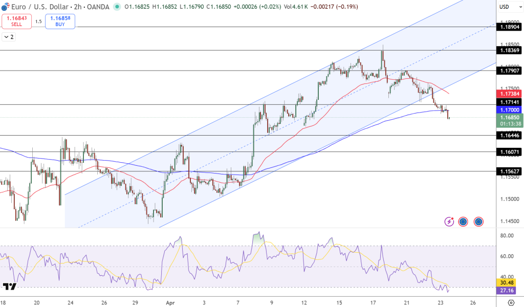 EUR/USD Price Chart - Source: Tradingview