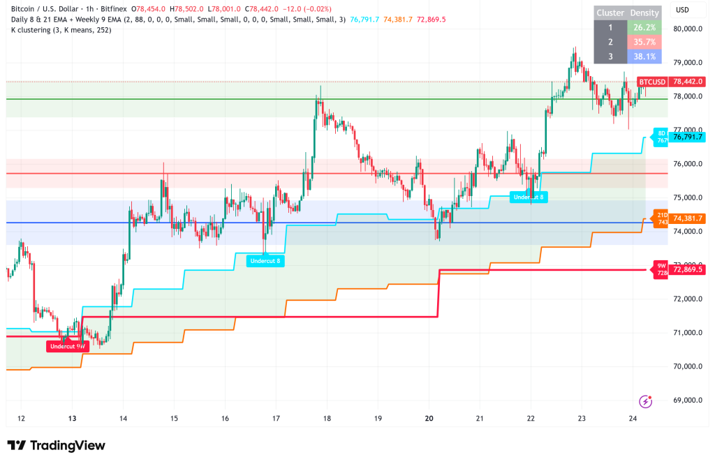 Bitcoin Battles $80,000 Resistance: Institutional Inflows and Stablecoin Liquidity Signal Potential Breakout