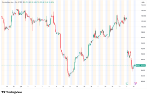 ServiceNow Stock Suffers Worst Single-Day Drop of 17.75% Despite Strong Q1 Results