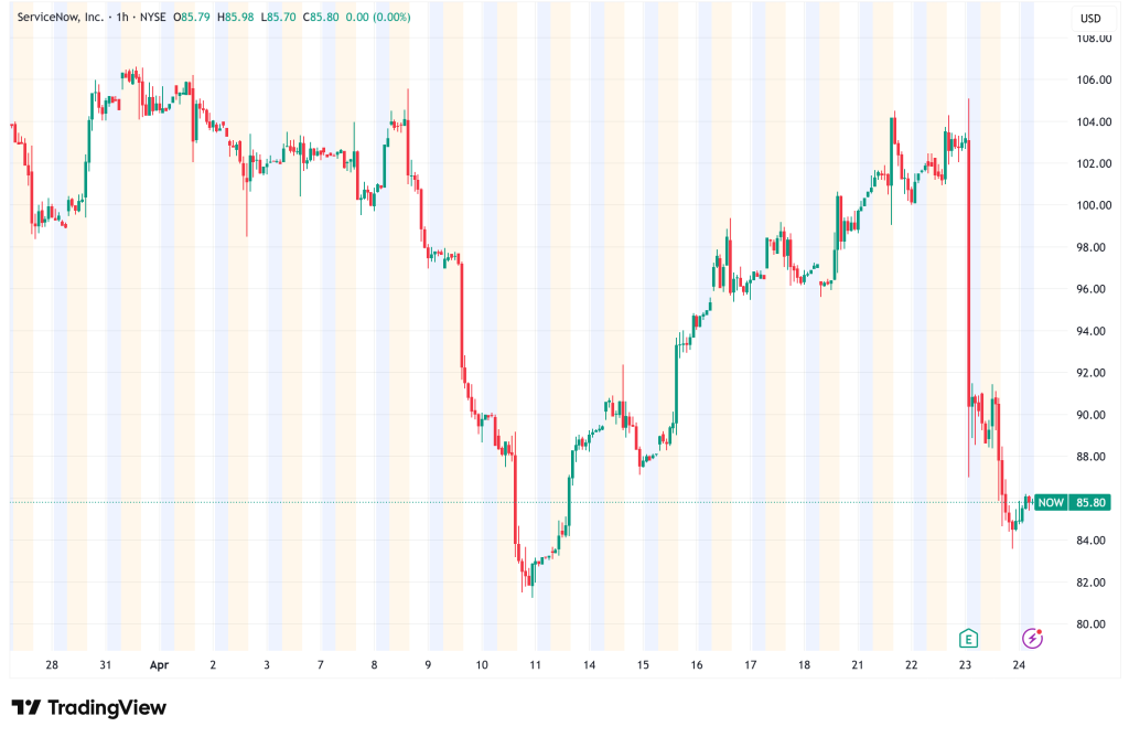 ServiceNow Stock Suffers Worst Single-Day Drop of 17.75% Despite Strong Q1 Results