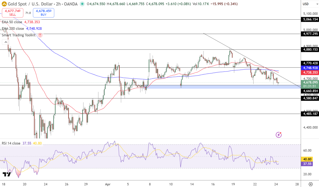 GOLD Price Chart - Source: Tradingview