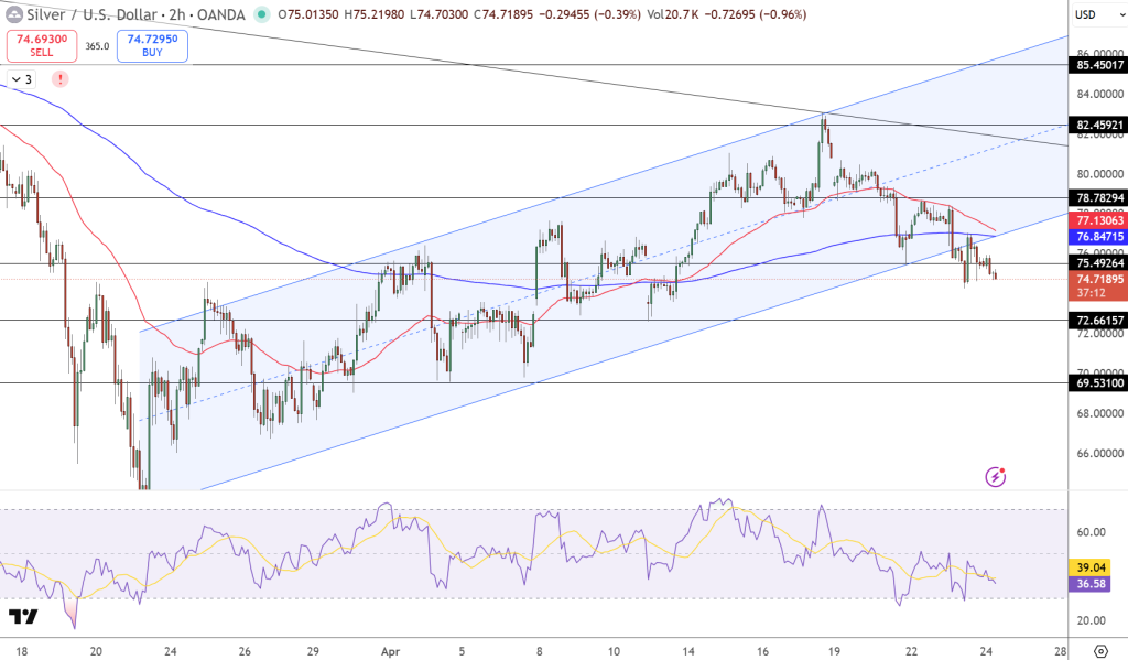 Silver Price Chart - Source: Tradingview