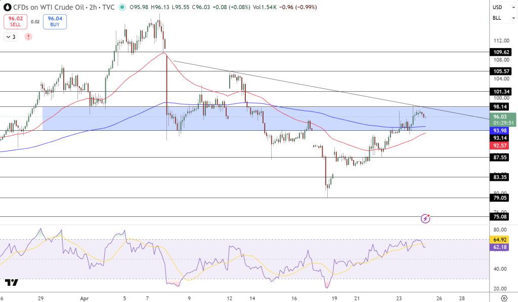 USOIL Price Chart - Source: Tradingview