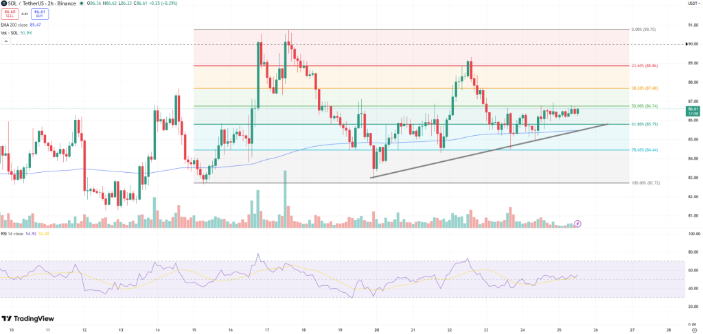 SOL/USD Price Chart - Source: Tradingview
