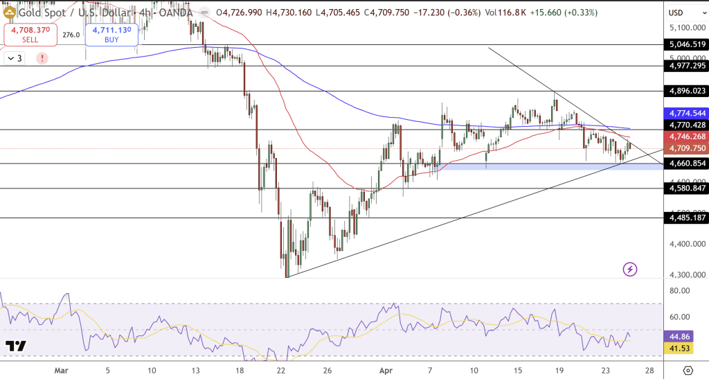 Gold Price Chart - Source: Tradingview