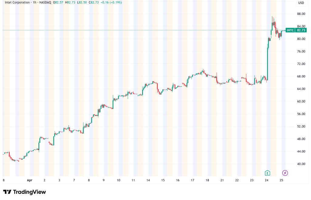 Intel Shares Surge 24% to All-Time Highs as CPU Renaissance Ignites Artificial Intelligence Turnaround