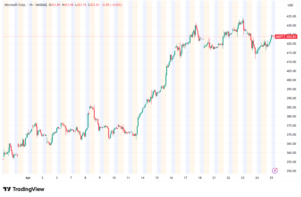 Microsoft Shares 2.1% Climb: AI Pivot Accelerates with Workforce Restructuring and $120B Capex Plan