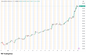 AMD Stock Rockets 14% as Agentic AI Catalyst and Intel Read-Through Fuel Breakout