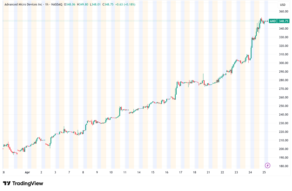AMD Stock Rockets 14% as Agentic AI Catalyst and Intel Read-Through Fuel Breakout