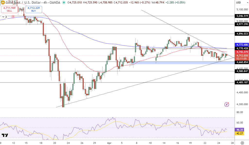 GOLD Price Chart - Source: Tradingview