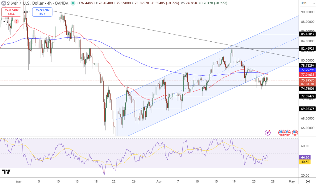 Silver Price Chart - Source: Tradingview