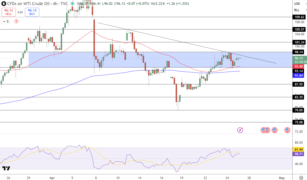 USOIL Price Chart - Source: Tradingview