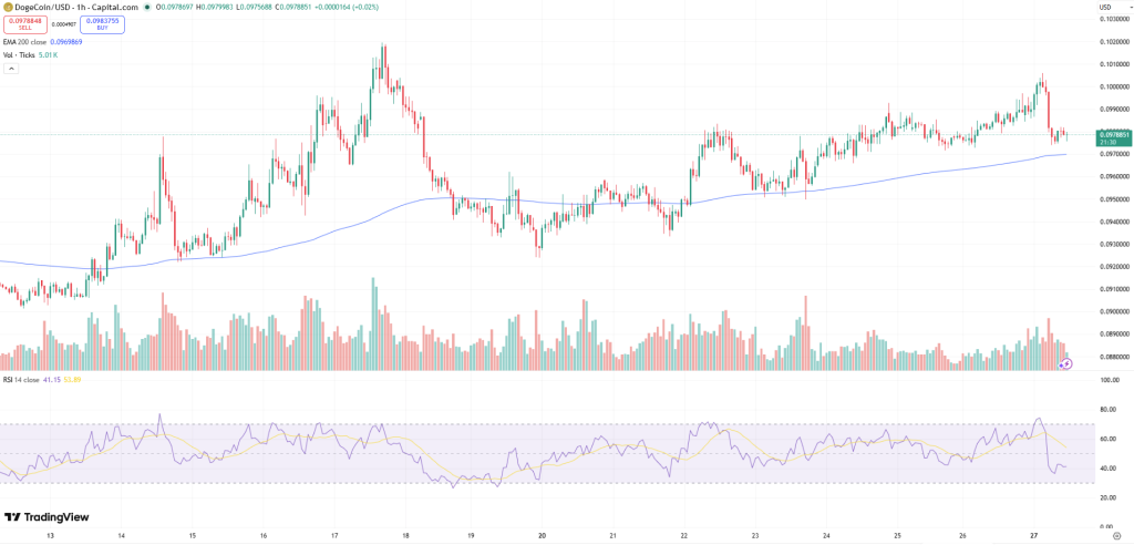 DOGE/USD Price Chart - Source: Tradingview