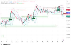 Bitcoin Volatility Triggers $118M in Liquidations as Bear Trap Sets Stage for $80K Squeeze