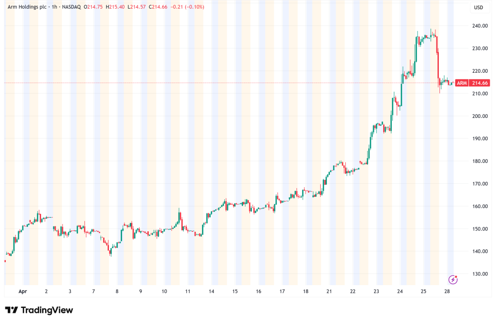 Arm Holdings (ARM) Stock Tumbles 8% as AI Rally Loses Steam