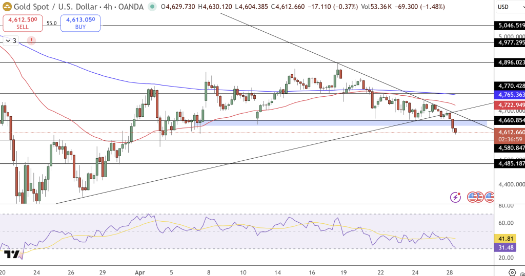 GOLD Price Chart - Source: Tradingview
