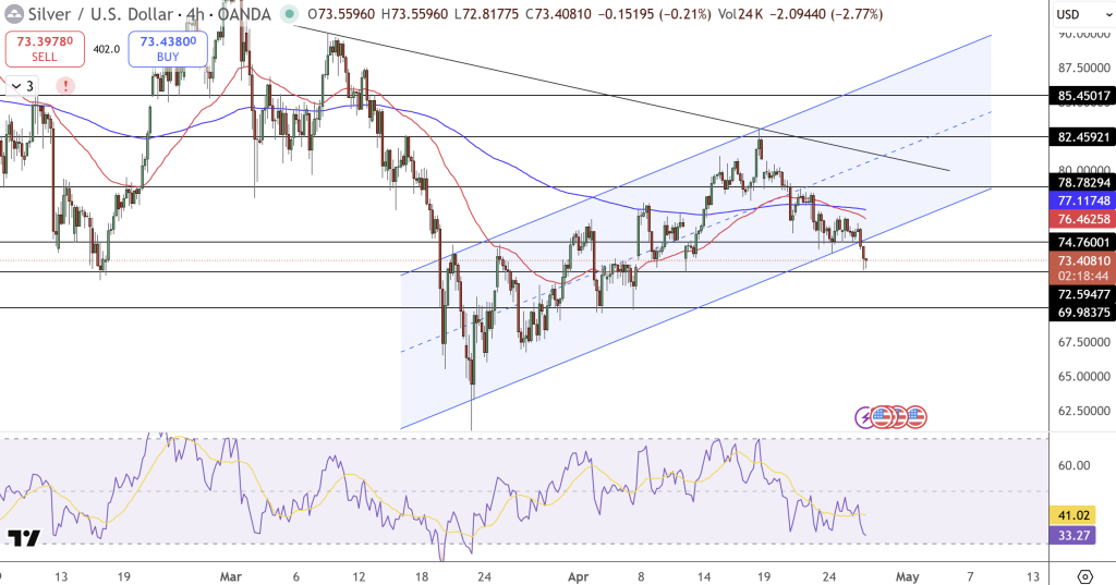 Silver Price Chart - Source: Tradingview
