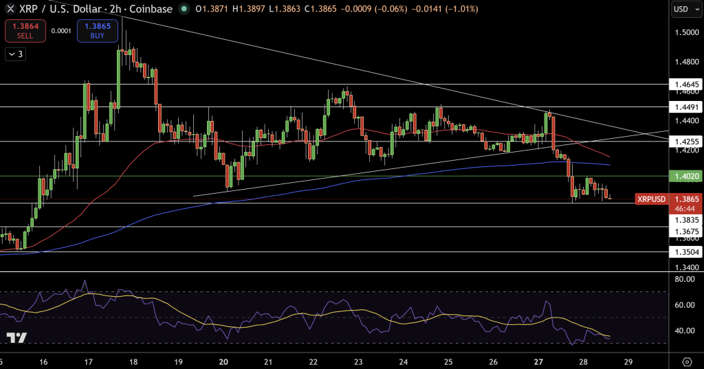XRP/USD Price Chart - Source: Tradingview