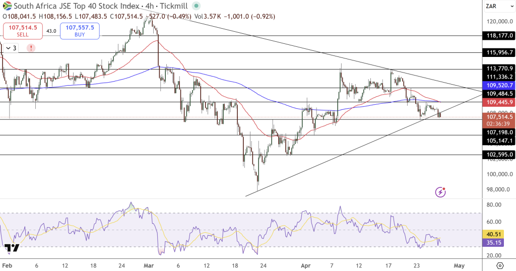 JSE Price Chart - Source: Tradingview