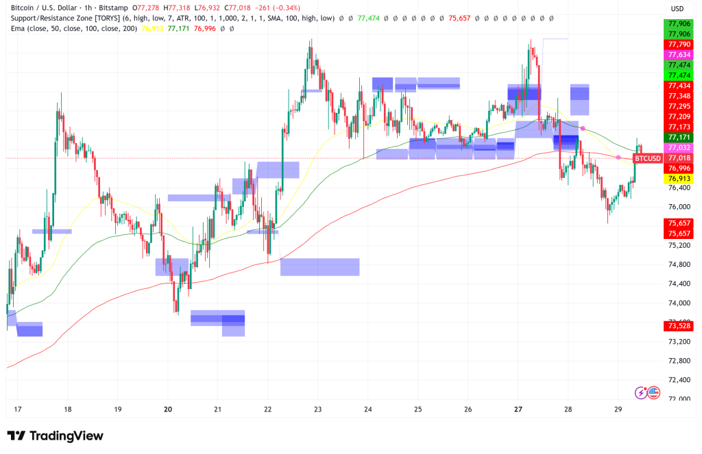 Bitcoin Holds Steady Near $77,000 as Geopolitical Tensions and Fed Decision Loom