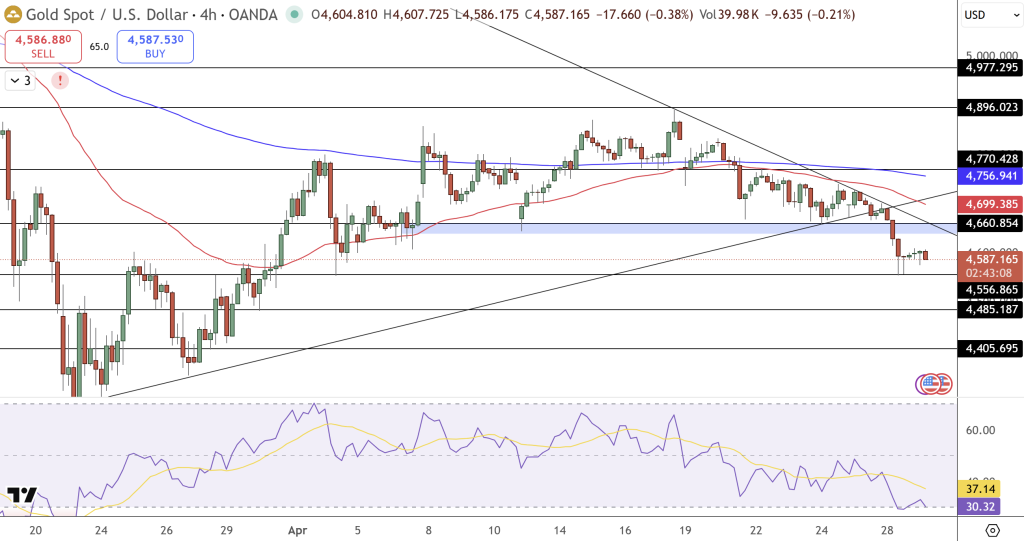 GOLD Price Chart - Source: Tradingview