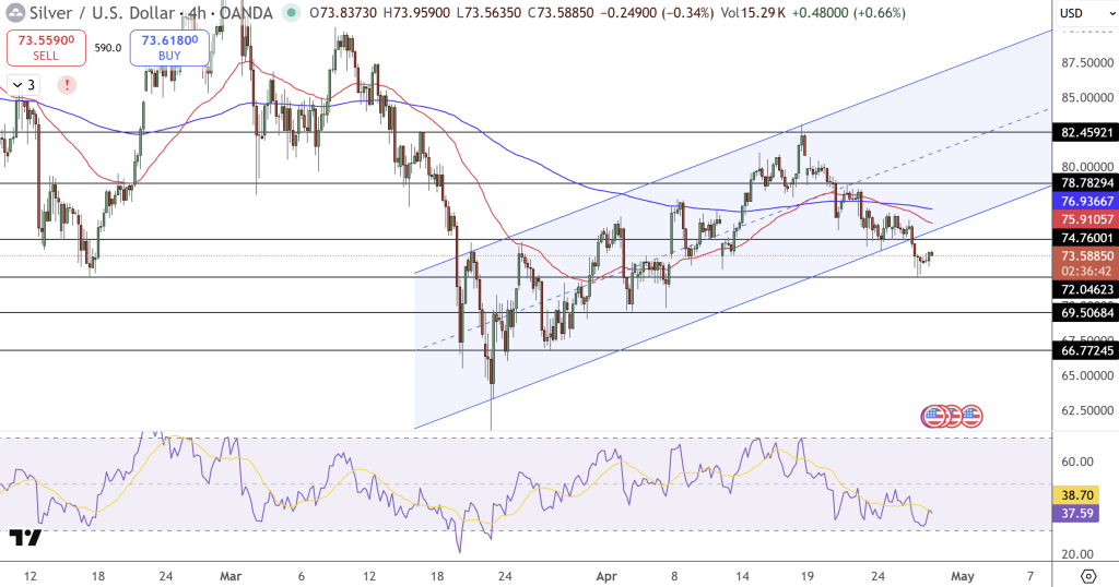 Silver Price Chart - Source: Tradingview