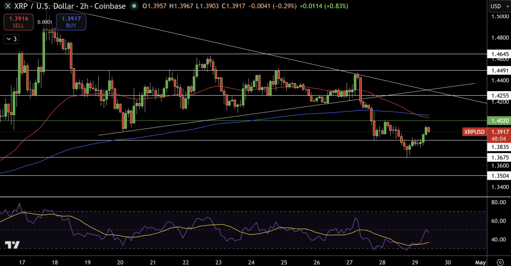 XRP/USD Price Chart - Source: Tradingview