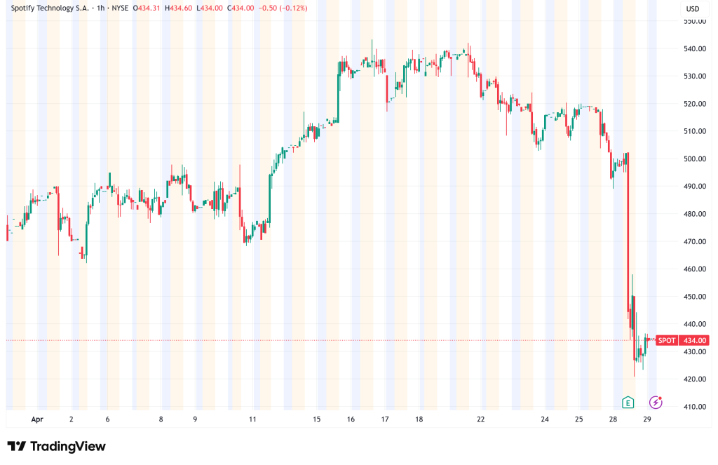 Spotify Earnings Beats Q1 Estimates, But Weak Outlook Sends SPOT Stock Tumbling 12%