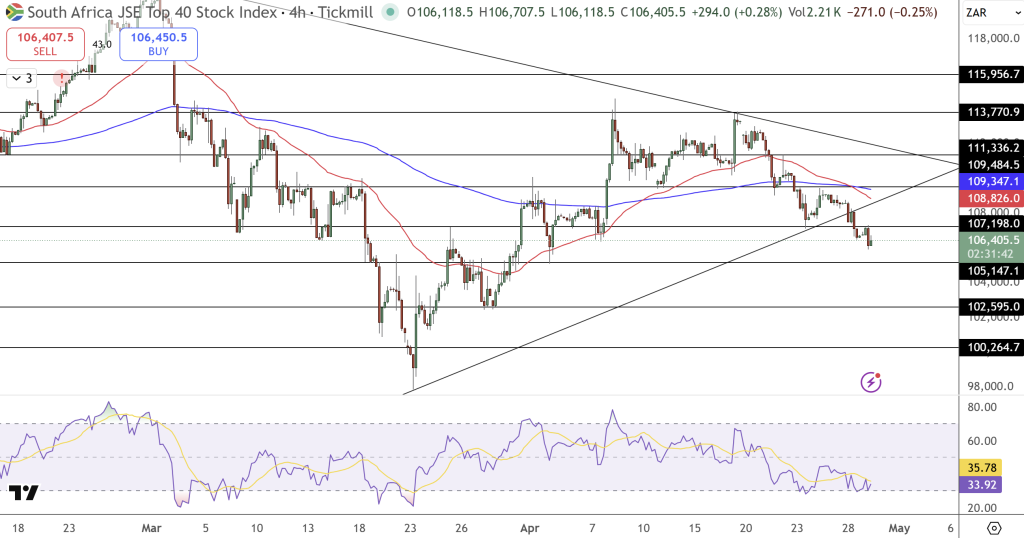 JSE Price Chart - Source: Tradingview