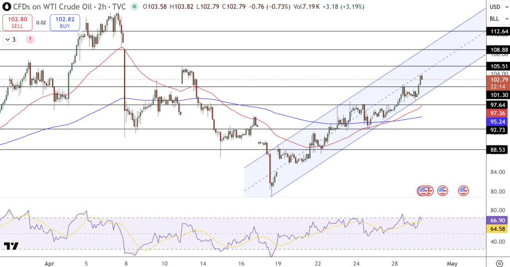 WTI Crude Oil Price Chart - Source: Tradingview