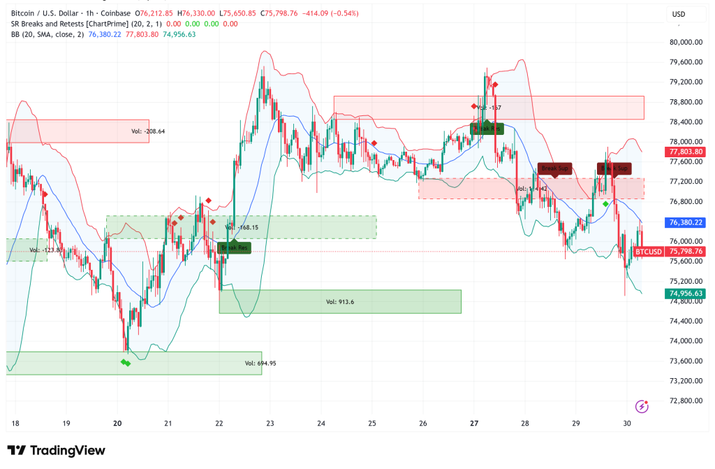 Bitcoin at $76,000 After Fed Holds Rates, Geopolitical Uncertainty Clouds Path Forward