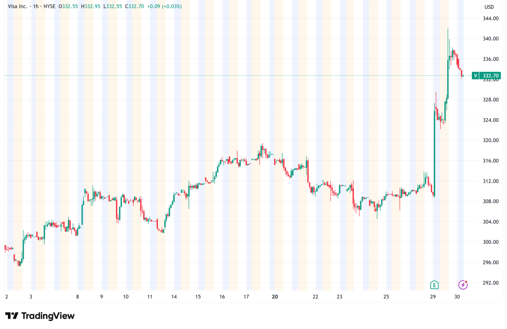 Visa Stock Surges 8% After Blowout Quarter, Raises Full-Year Outlook