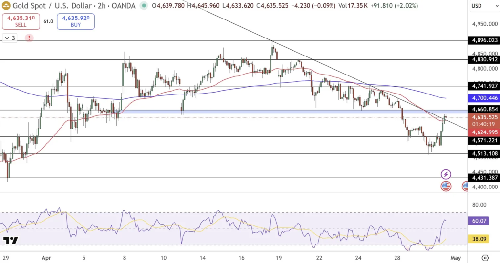 GOLD Price Chart - Source: Tradingview