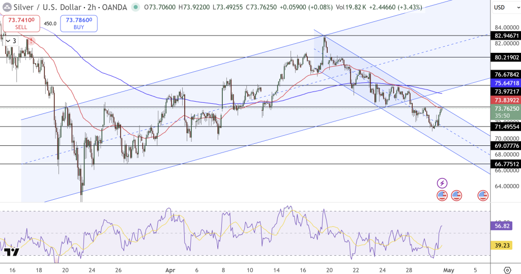 Silver Price Chart - Source: Tradingview