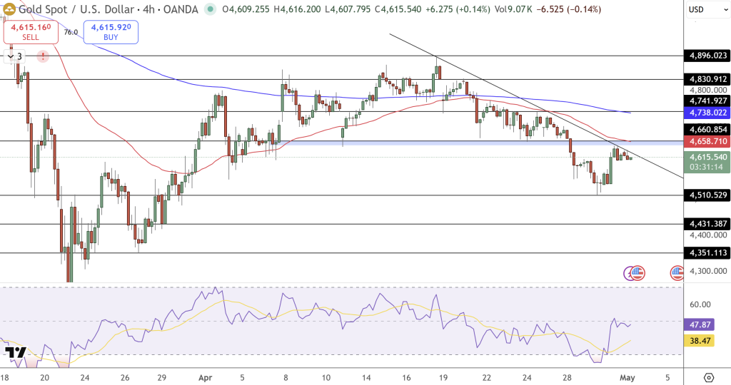 GOLD Price Chart - Source: Tradingview