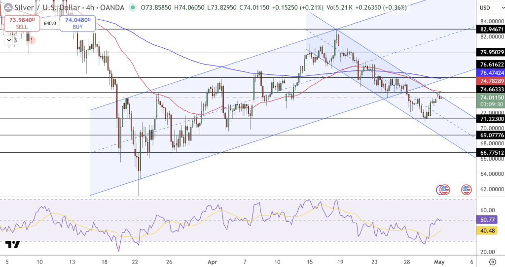 Silver Price Chart - Source: Tradingview