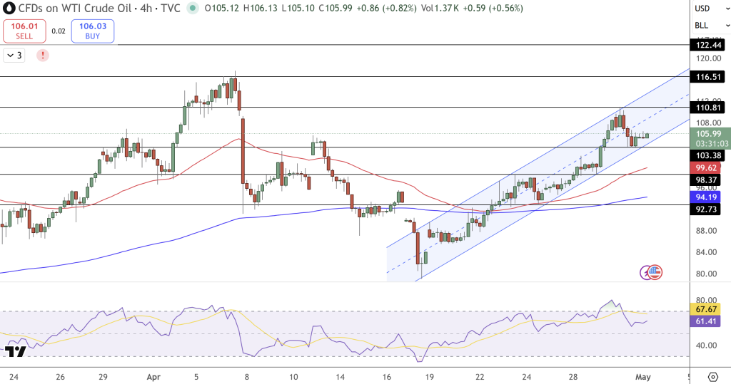 WTI Crude Oil Price Chart - Source: Tradingview