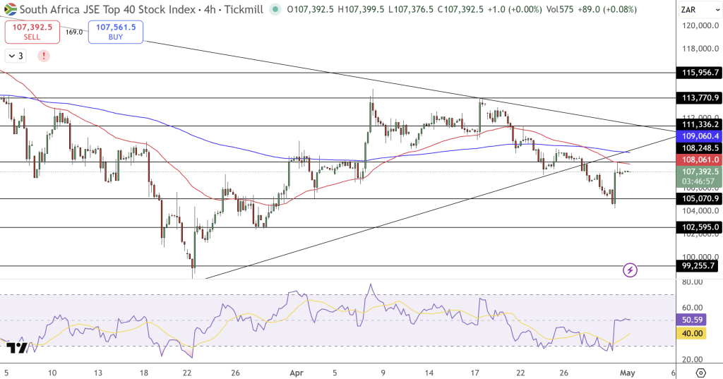 JSE Price Chart - Source: Tradingview