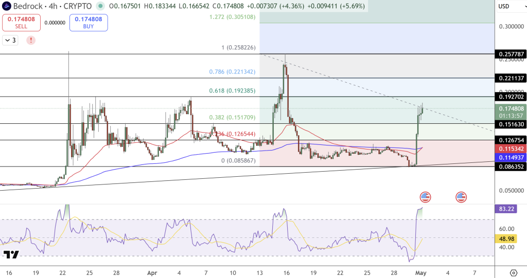 Bedrock Price Chart - Source: Tradingview