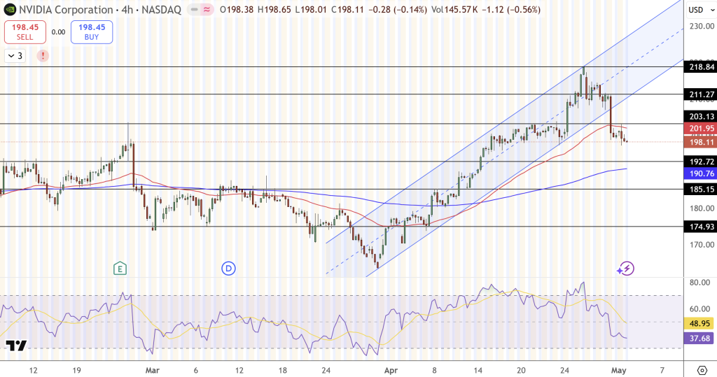 NVIDA Price Chart - Source: Tradingview