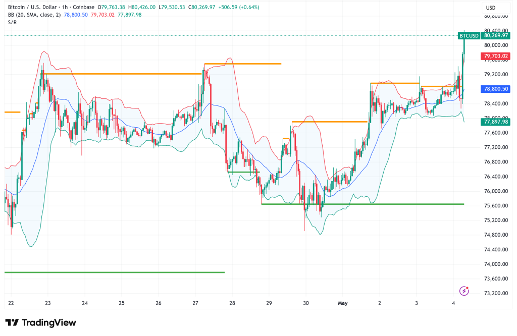 Bitcoin Crosses $80,000 Even as Geopolitical Tensions and Institutional Momentum Collide