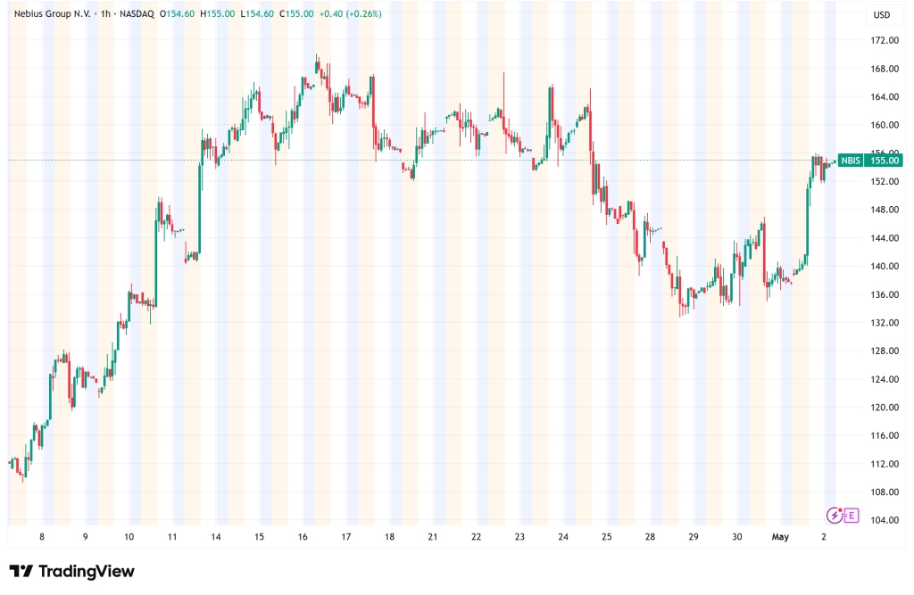 Nebius Group Surges 12% on $643 Million Eigen AI Acquisition as Inference Demand Soars