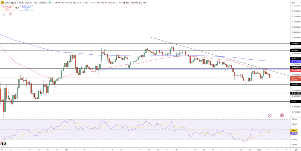 GOLD Price Chart - Source: Tradingview