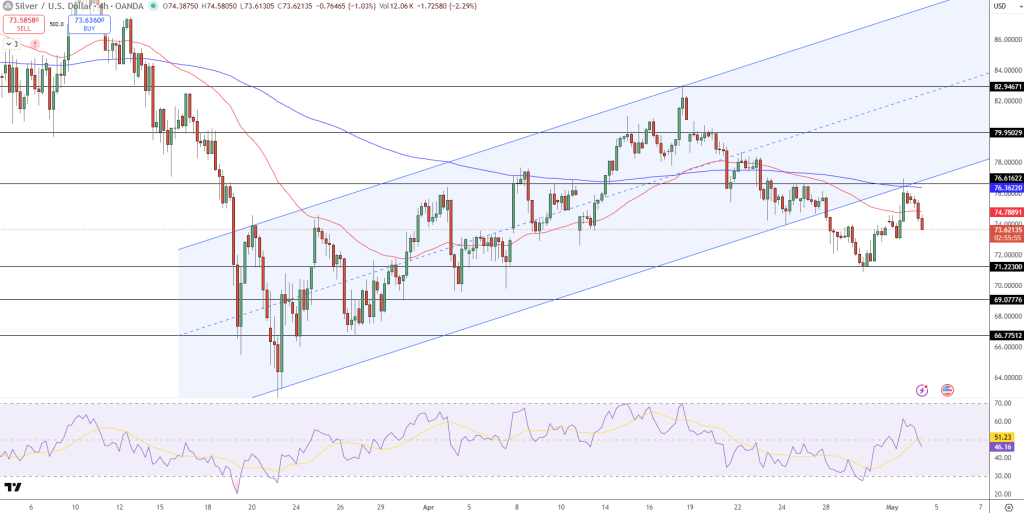 Silver Price Chart - Source: Tradingview