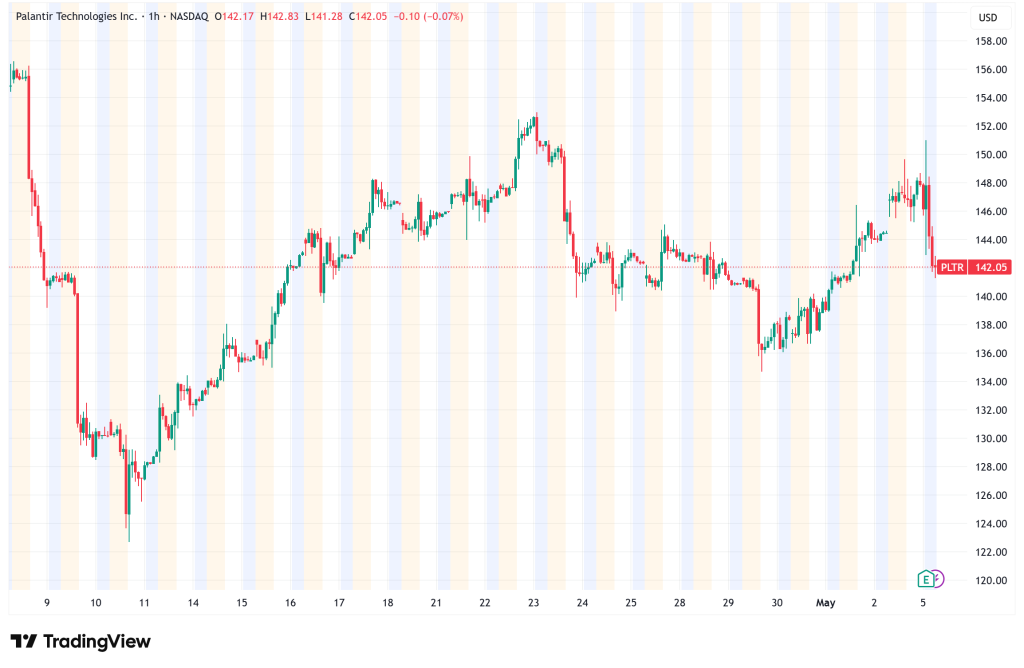 PLTR Stock Rebounds 1.5% on Record Q1 as US Revenue Doubles, But Valuation War Rages On