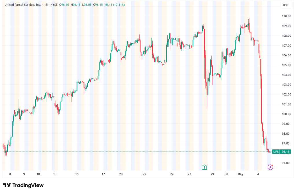 UPS Stock Crashes 10% as Amazon Opens Logistics Network to All Comers