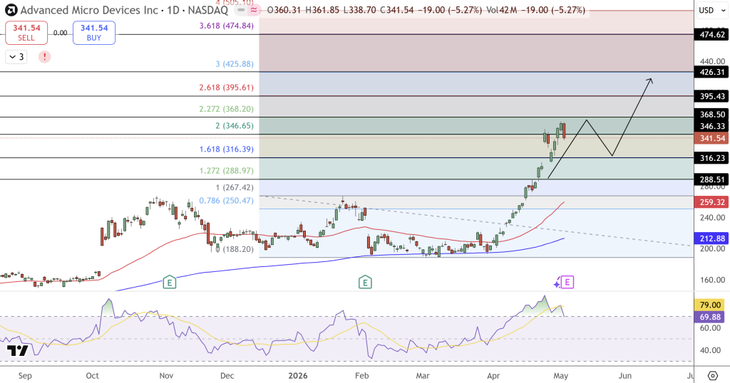 AMD Stock Price Chart - Source: Tradingview