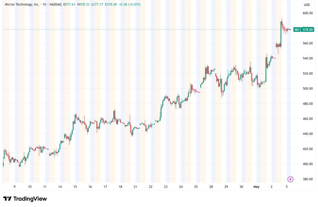MU Stock Hits 52-Week High as AI Memory Supercycle Accelerates and Analysts Target $1,000